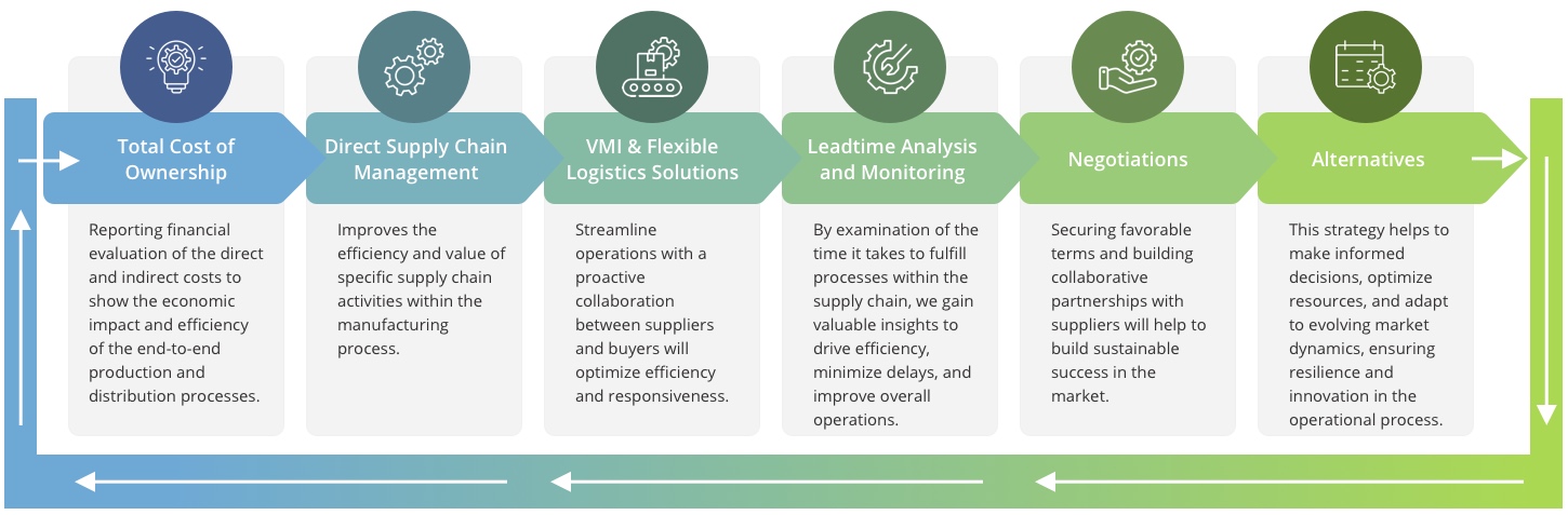 IoT Device Manufacturing and Supply Chain workflow
