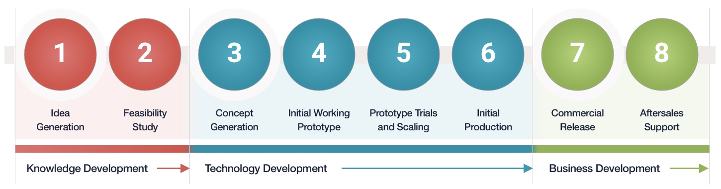 IoT Product Designing process