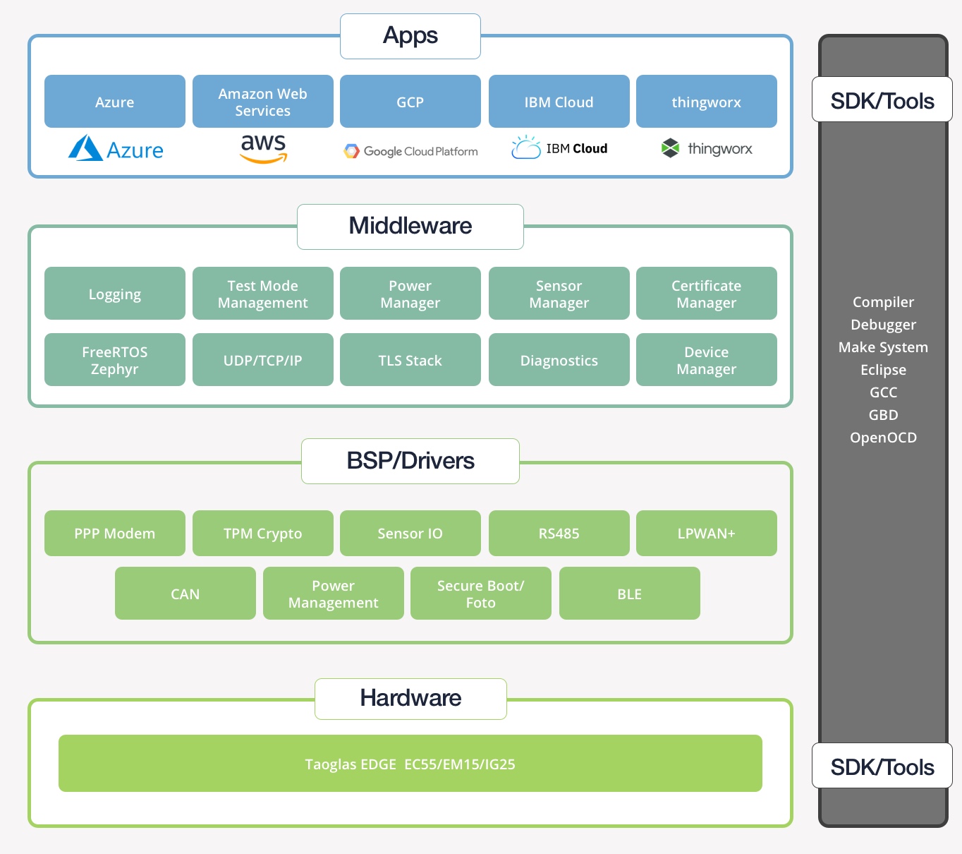 Edge Insights Platform Architecture