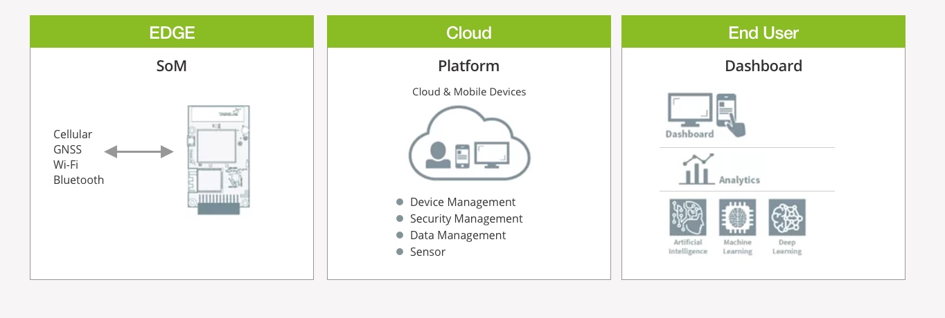 Edge Insights Platform Overview