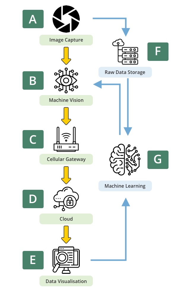 Data Flowing Process