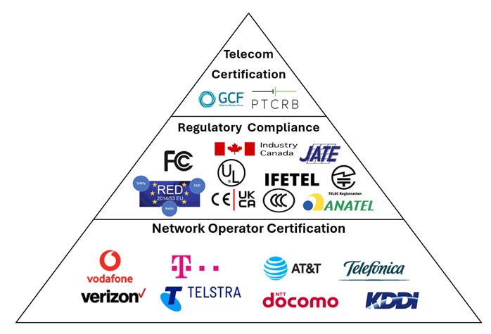 Main ingredients of a global cellular connected product