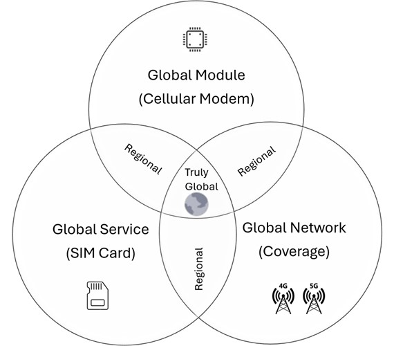Cellular certifications