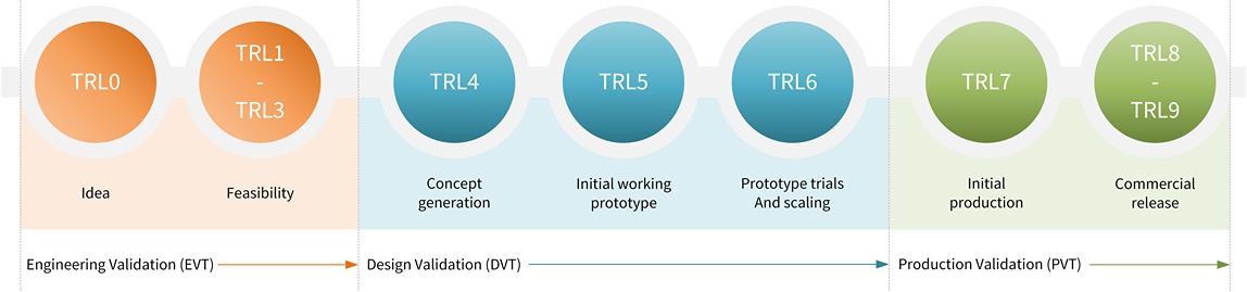 4-phase system that encapsulates the TRL approach